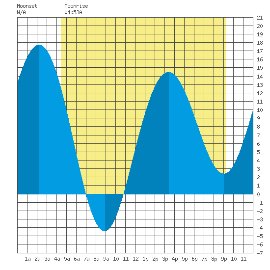 The Brothers Islands tide chart for Monday, May 18, 2026