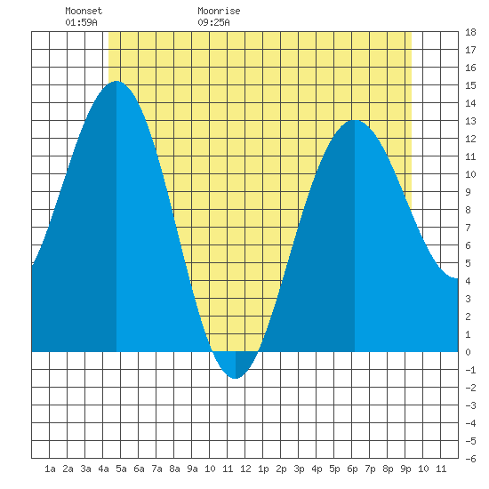 The Brothers Islands tide chart for Thursday, May 21, 2026
