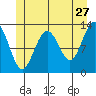 The Brothers Islands tide chart for Wednesday, May 27, 2026