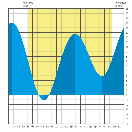 The Brothers Islands tide chart for Saturday, May 30, 2026