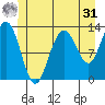 The Brothers Islands tide chart for Sunday, May 31, 2026