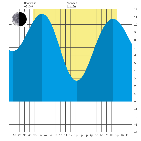 The Brothers Islands tide chart for Saturday, May 9, 2026
