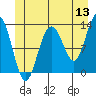The Brothers Islands tide chart for Saturday, June 13, 2026