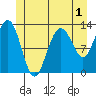 The Brothers Islands tide chart for Monday, June 1, 2026