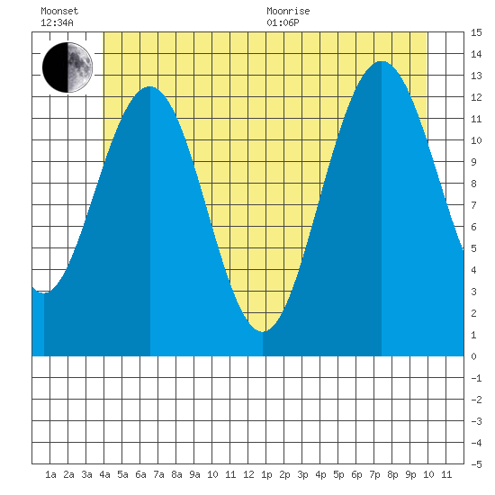 The Brothers Islands tide chart for Sunday, June 21, 2026