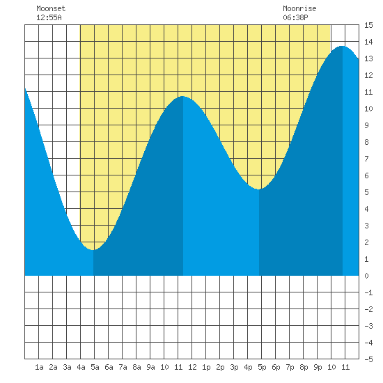 The Brothers Islands tide chart for Thursday, June 25, 2026