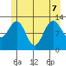 The Brothers Islands tide chart for Sunday, June 7, 2026