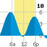The Cove tide chart for Sunday, January 10, 2021