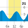 The Cove tide chart for Thursday, January 21, 2021