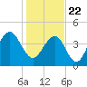 The Cove tide chart for Friday, January 22, 2021