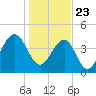 The Cove tide chart for Saturday, January 23, 2021