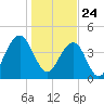 The Cove tide chart for Sunday, January 24, 2021