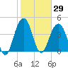 The Cove tide chart for Friday, January 29, 2021