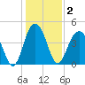 The Cove tide chart for Saturday, January 2, 2021