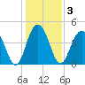 The Cove tide chart for Sunday, January 3, 2021