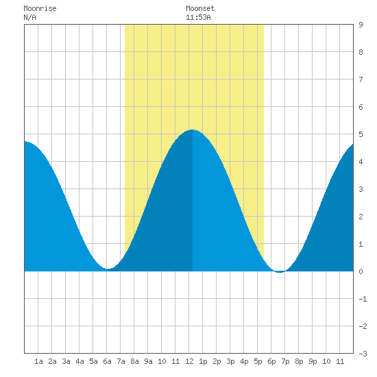 The Cove tide chart for Tuesday, January 5, 2021