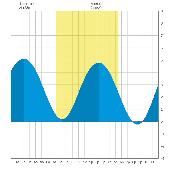 The Cove tide chart for Thursday, January 7, 2021