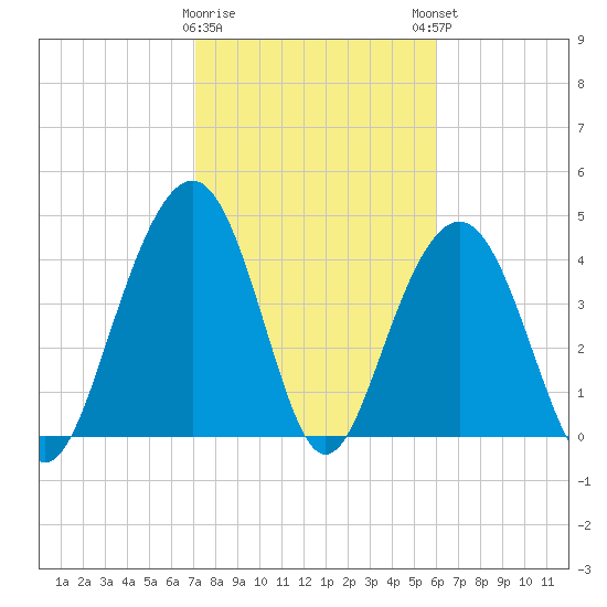 The Cove tide chart for Wednesday, February 10, 2021