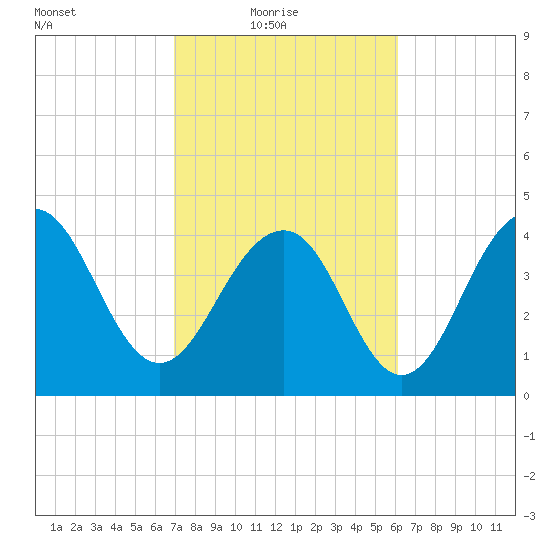 The Cove tide chart for Thursday, February 18, 2021