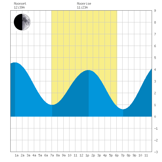 The Cove tide chart for Friday, February 19, 2021