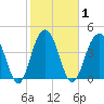 The Cove tide chart for Monday, February 1, 2021