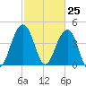The Cove tide chart for Thursday, February 25, 2021