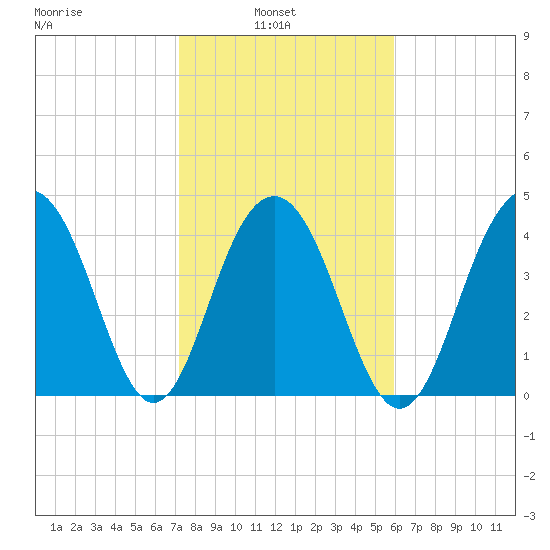 The Cove tide chart for Wednesday, February 3, 2021