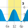 The Cove tide chart for Wednesday, February 3, 2021