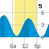The Cove tide chart for Friday, February 5, 2021
