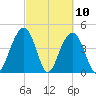 The Cove tide chart for Wednesday, March 10, 2021