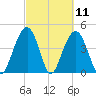 The Cove tide chart for Thursday, March 11, 2021