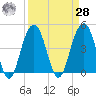 The Cove tide chart for Sunday, March 28, 2021