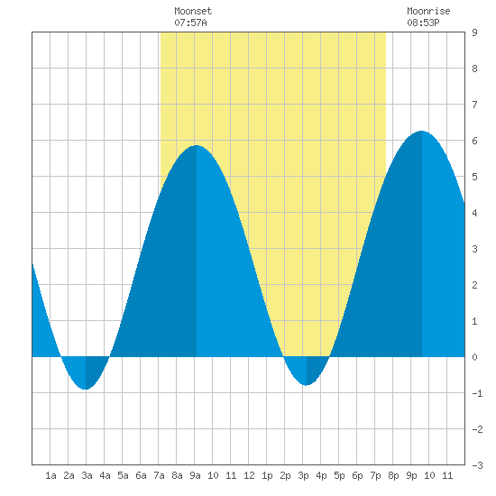 The Cove tide chart for Monday, March 29, 2021