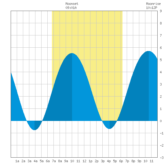 The Cove tide chart for Tuesday, March 2, 2021