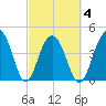 The Cove tide chart for Thursday, March 4, 2021