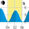 The Cove tide chart for Friday, March 5, 2021