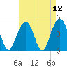 The Cove tide chart for Monday, April 12, 2021