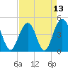 The Cove tide chart for Tuesday, April 13, 2021
