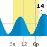 The Cove tide chart for Wednesday, April 14, 2021