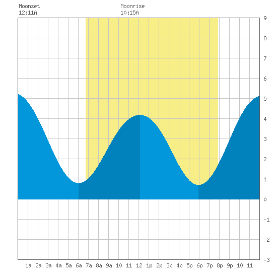 The Cove tide chart for Saturday, April 17, 2021