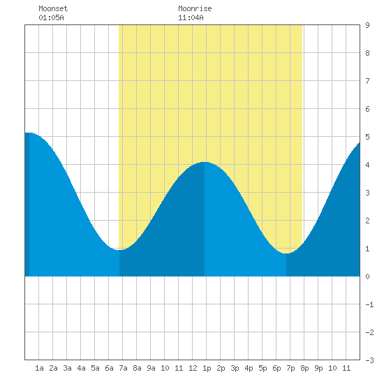 The Cove tide chart for Sunday, April 18, 2021