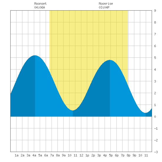 The Cove tide chart for Thursday, April 22, 2021