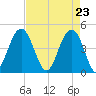 The Cove tide chart for Friday, April 23, 2021