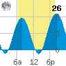 The Cove tide chart for Monday, April 26, 2021