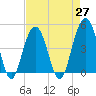 The Cove tide chart for Tuesday, April 27, 2021