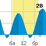 The Cove tide chart for Wednesday, April 28, 2021