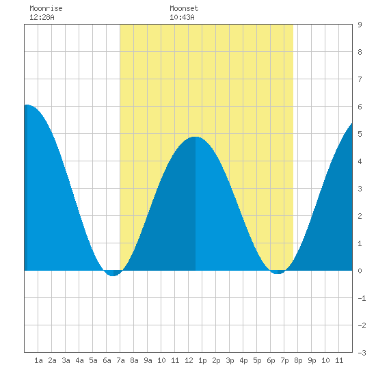 The Cove tide chart for Friday, April 2, 2021