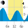 The Cove tide chart for Sunday, April 4, 2021
