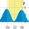 The Cove tide chart for Wednesday, April 7, 2021