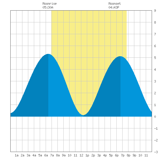 The Cove tide chart for Thursday, April 8, 2021